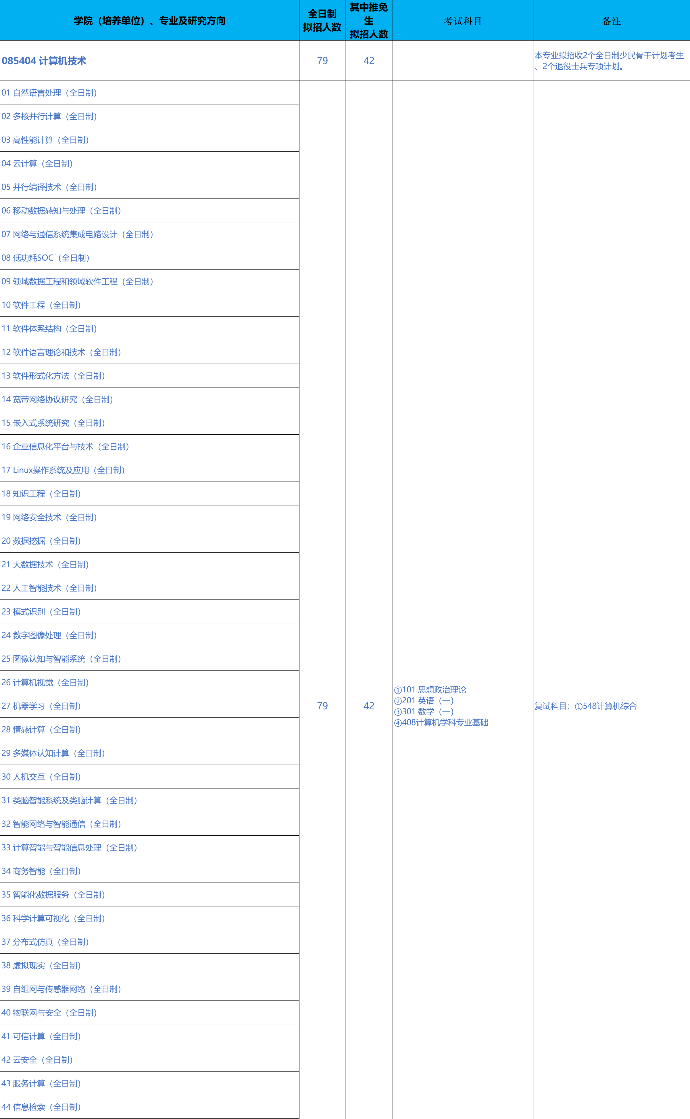 北京科技大学计算机与通信工程学院2026年考研招生人数