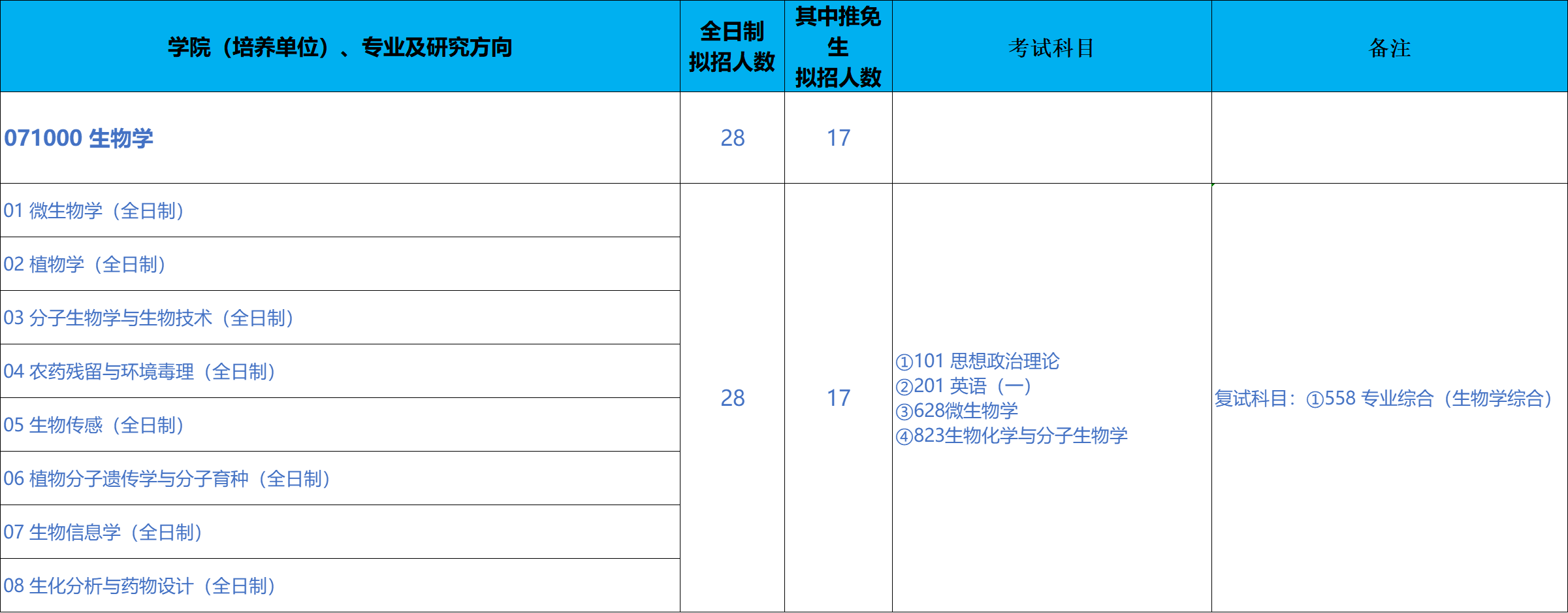 北京科技大学化学与生物工程学院2026年考研招生人数