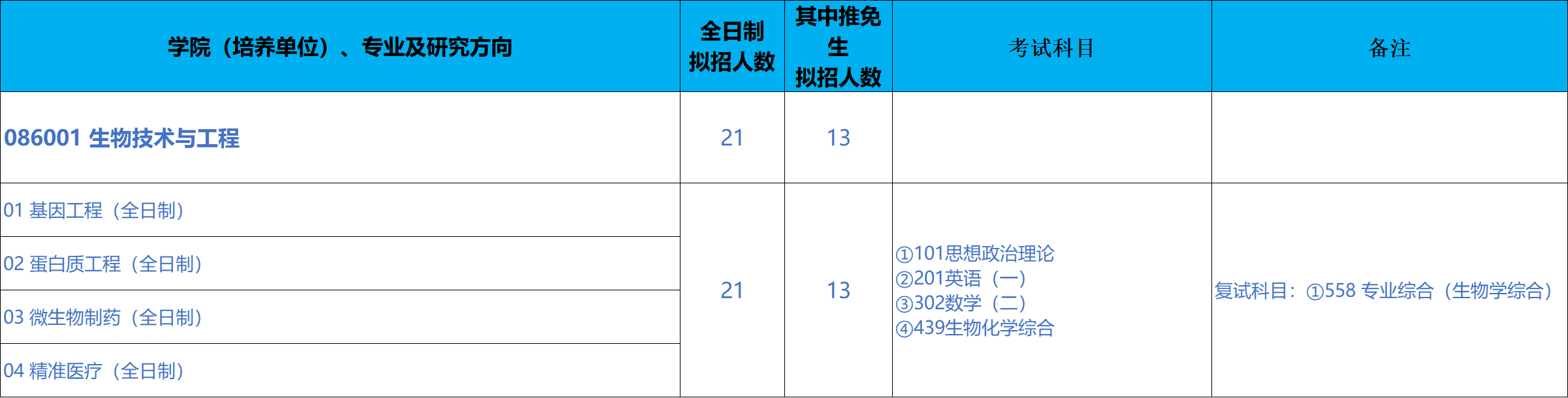 北京科技大学化学与生物工程学院2026年考研招生人数