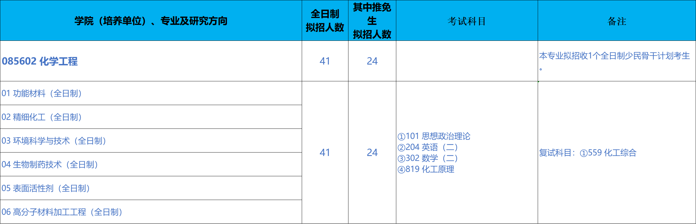 北京科技大学化学与生物工程学院2026年考研招生人数