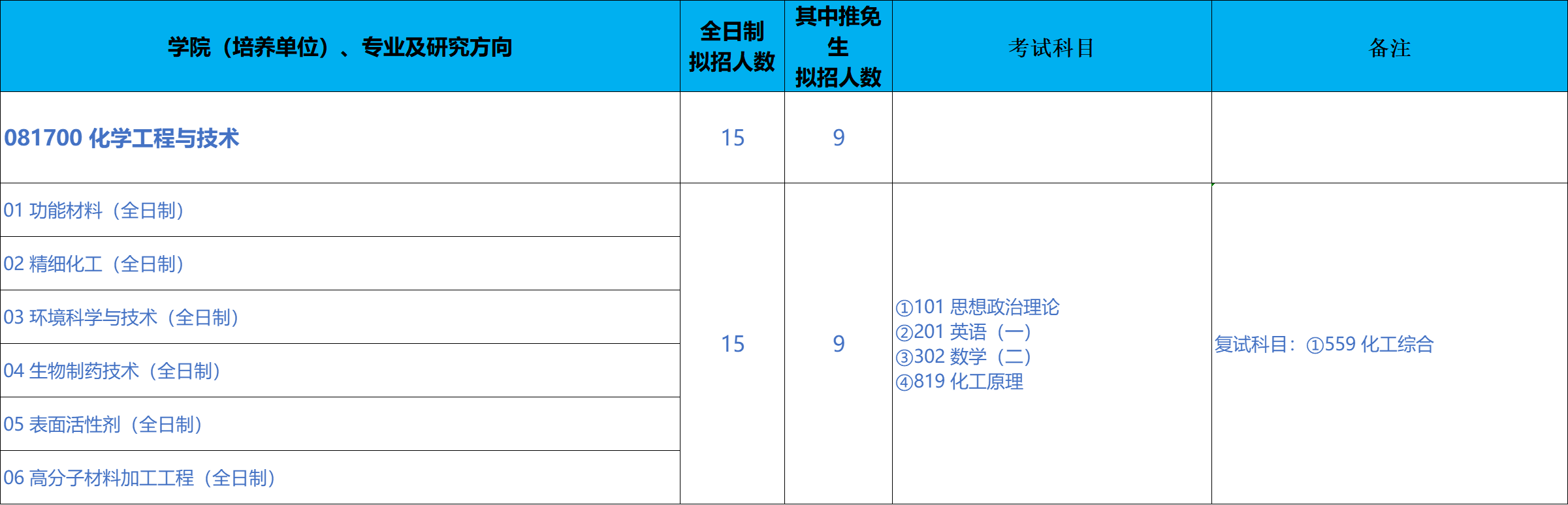 北京科技大学化学与生物工程学院2026年考研招生人数
