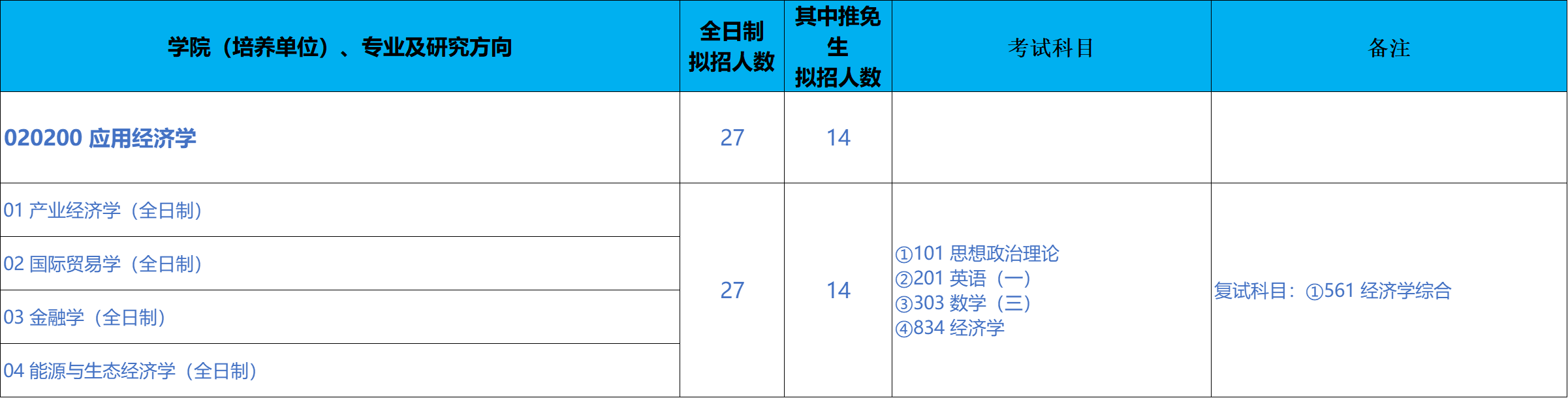 北京科技大学经济管理学院2026年考研招生人数