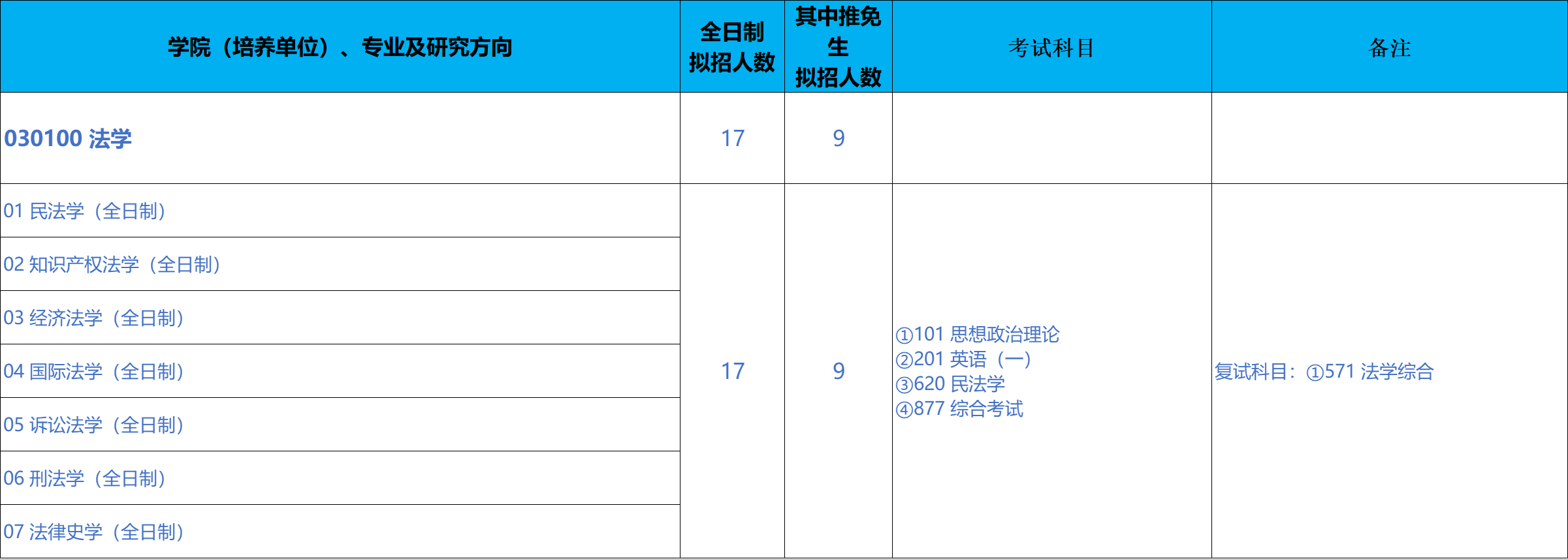 北京科技大学文法学院2026年考研招生人数