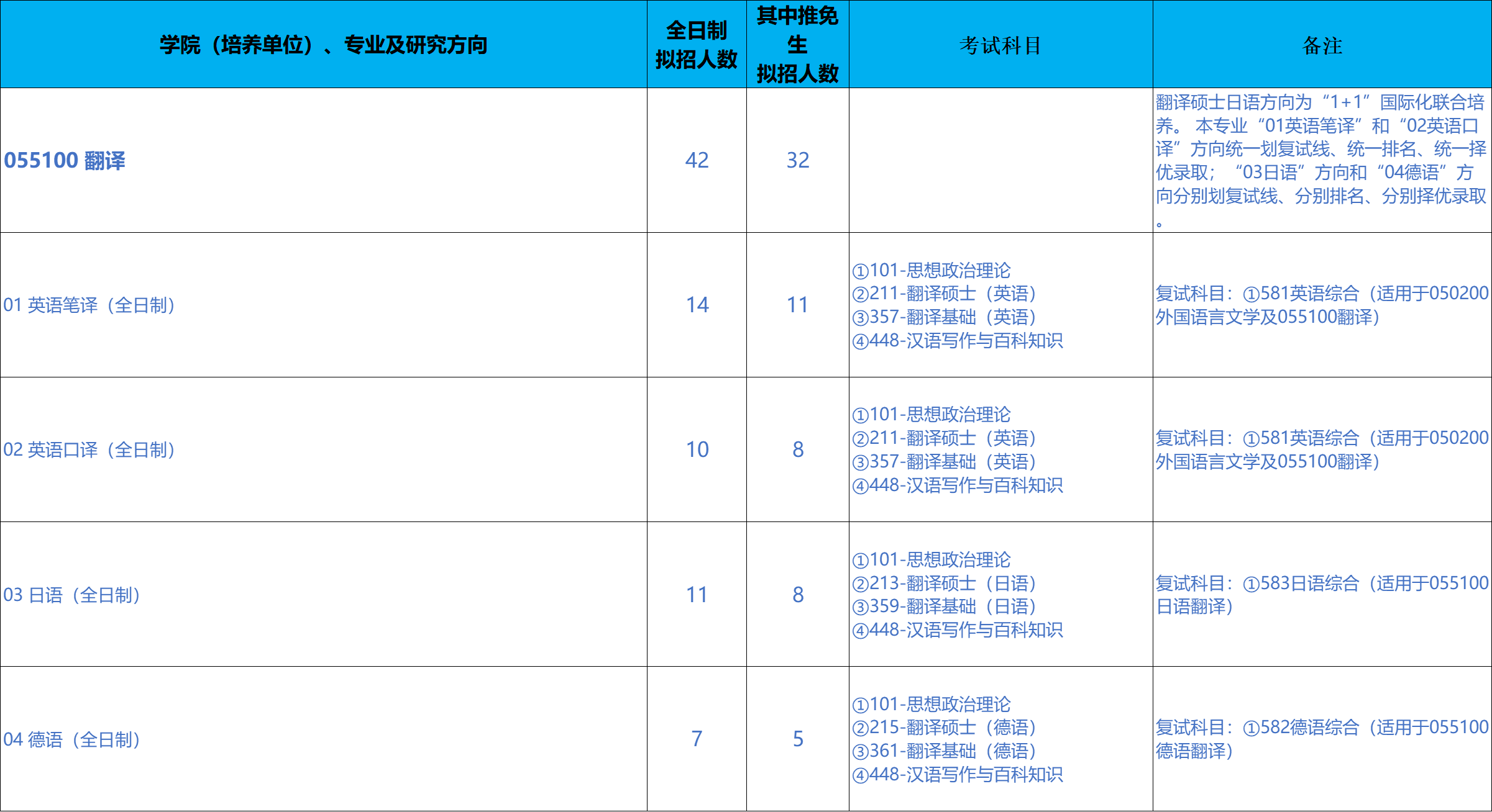 北京科技大学外国语学院2026年考研招生人数