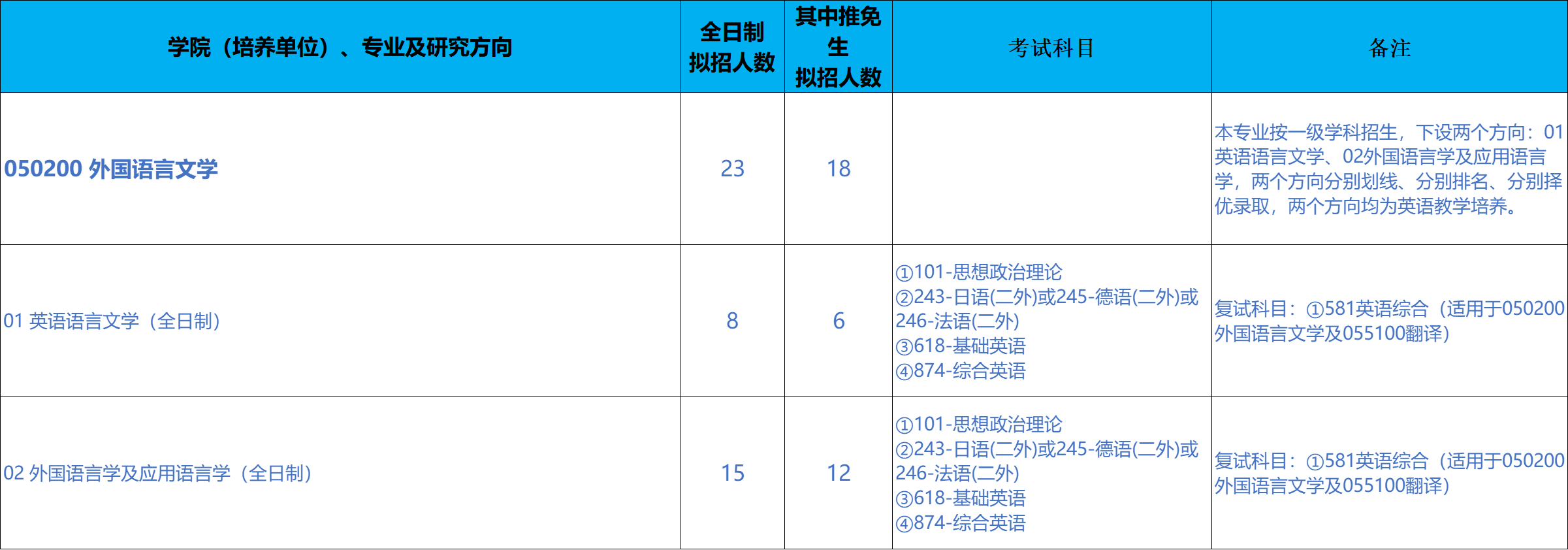 北京科技大学外国语学院2026年考研招生人数