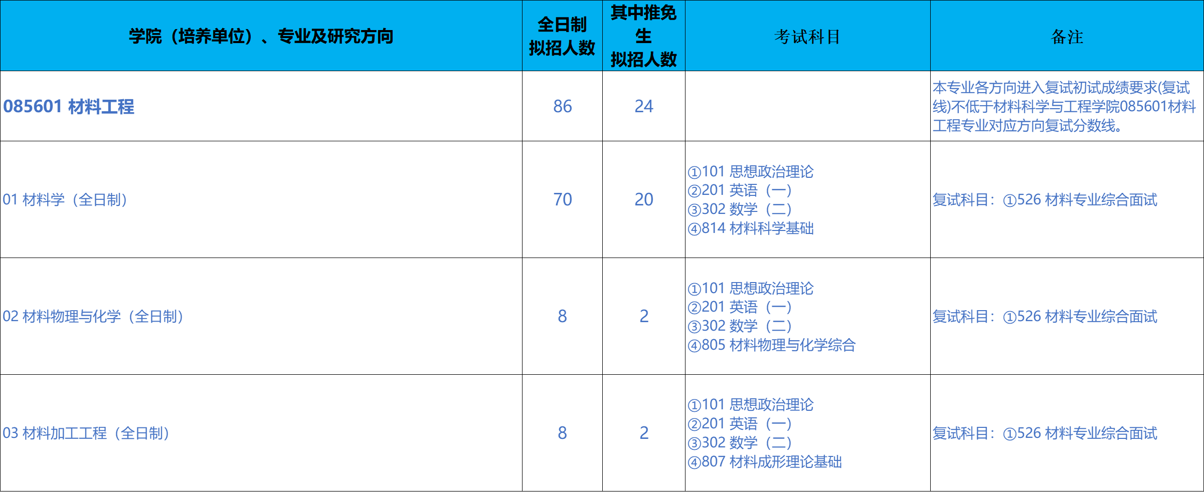 北京科技大学新材料技术研究院2026年考研招生人数
