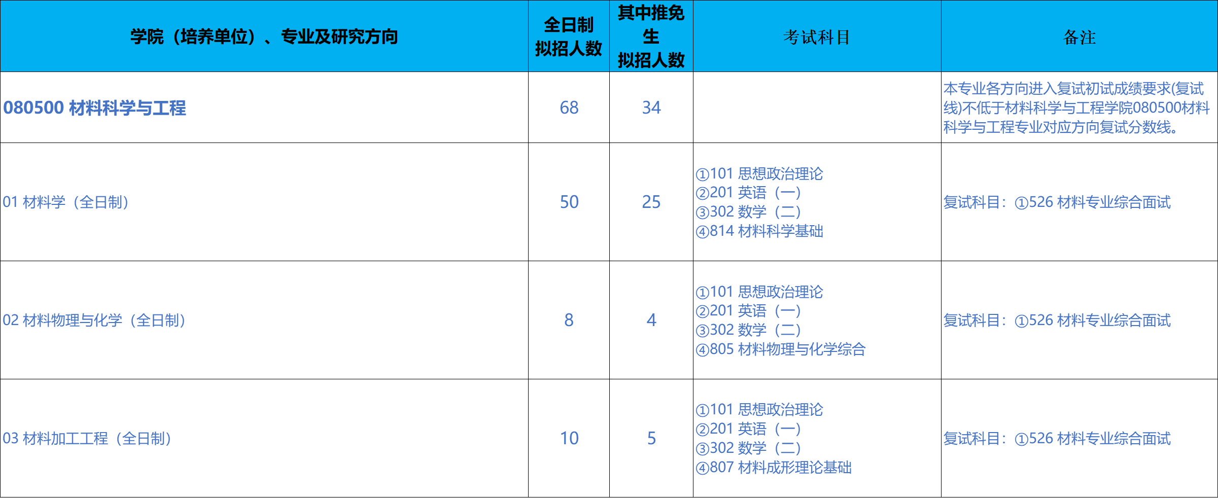 北京科技大学新材料技术研究院2026年考研招生人数