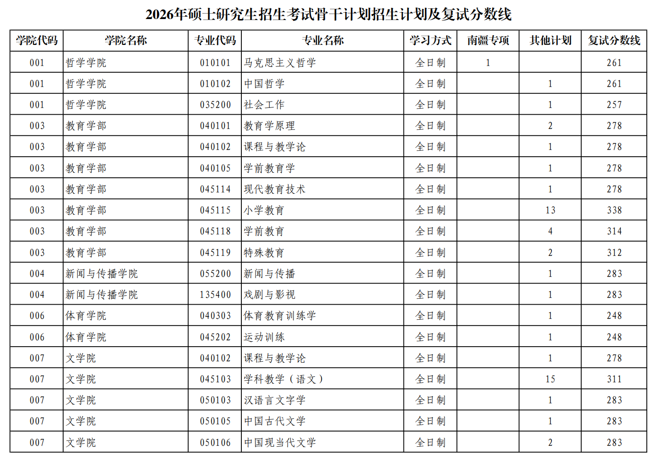 陕西师范大学2026年硕士研究生招生考试骨干计划招生计划及复试分数线