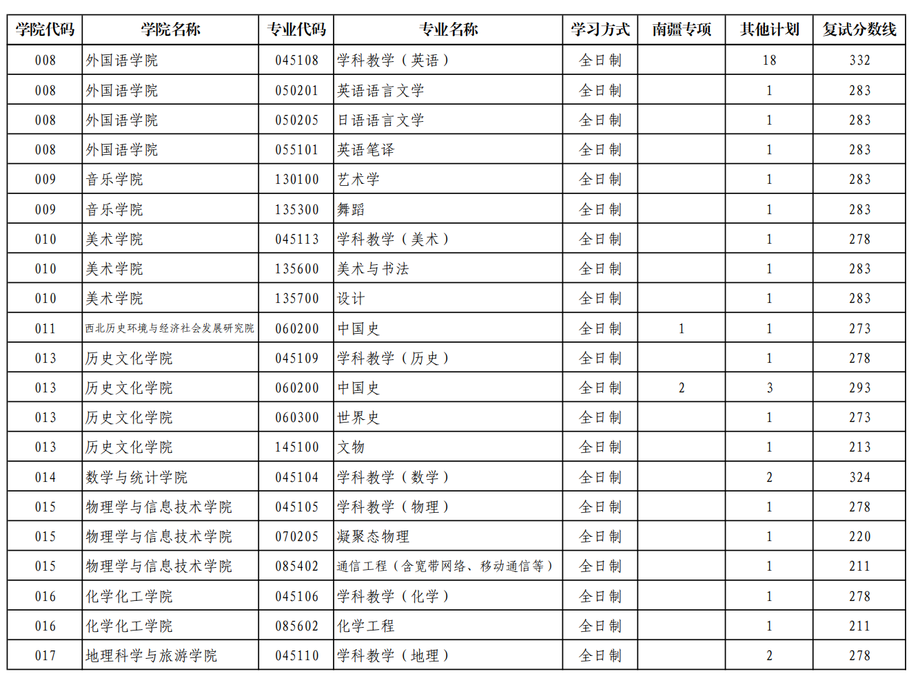 陕西师范大学2026年硕士研究生招生考试骨干计划招生计划及复试分数线