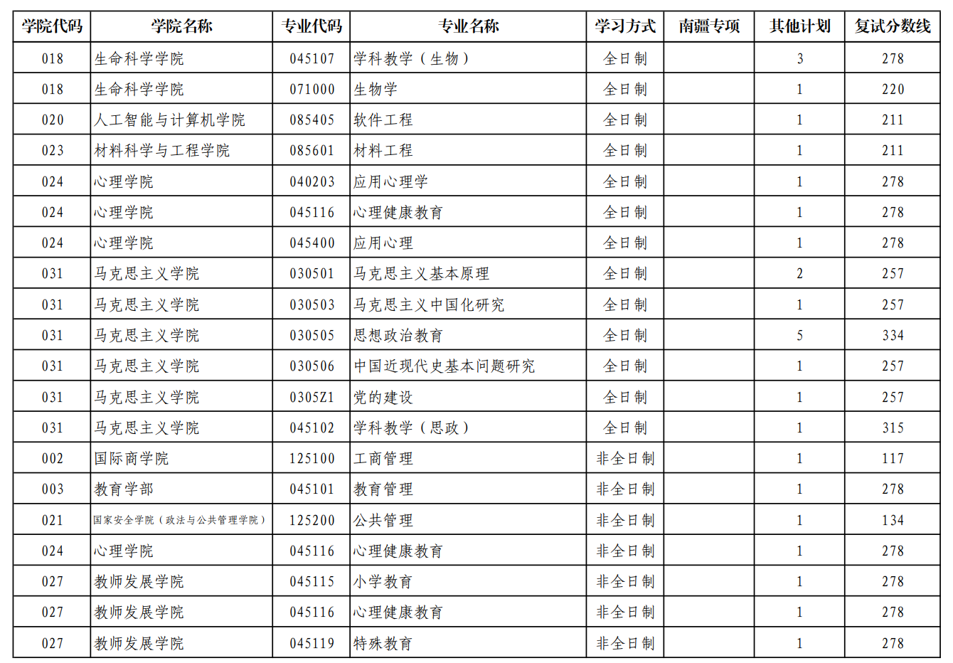 陕西师范大学2026年硕士研究生招生考试骨干计划招生计划及复试分数线