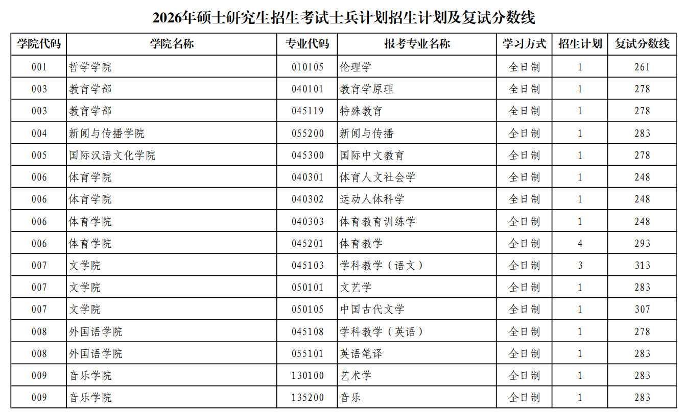 陕西师范大学2026年硕士研究生招生考试士兵计划招生计划及复试分数线