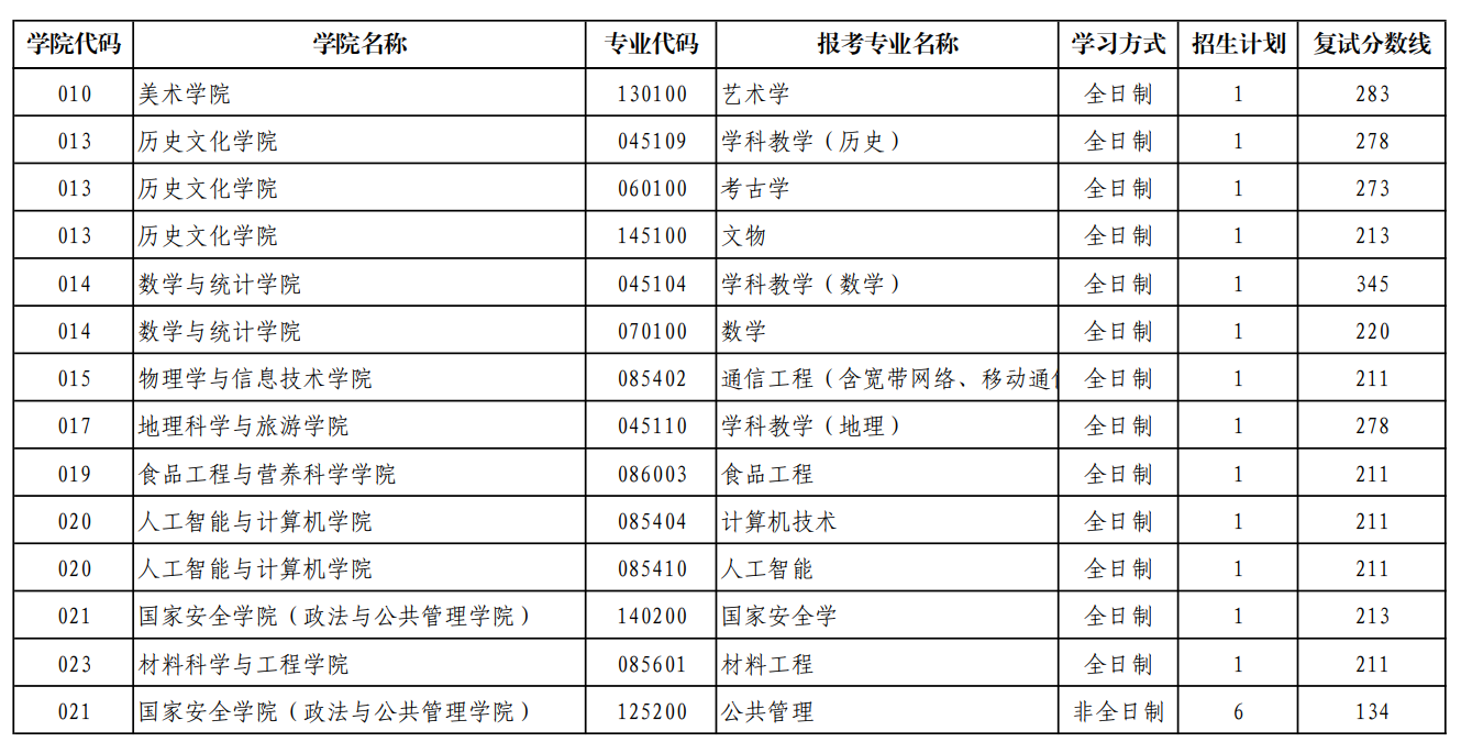 陕西师范大学2026年硕士研究生招生考试士兵计划招生计划及复试分数线