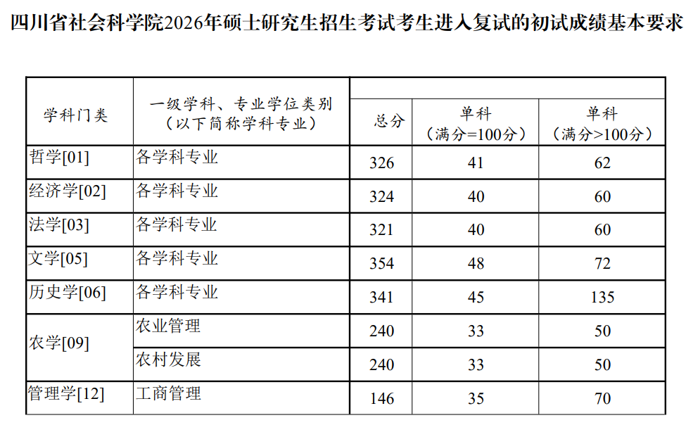 四川省社会科学院2026年硕士研究生分数线