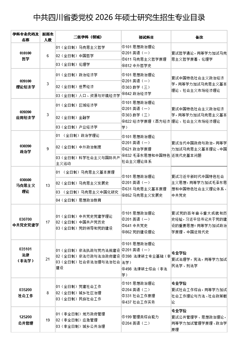 中共四川省委党校2026年硕士研究生招生专业目录