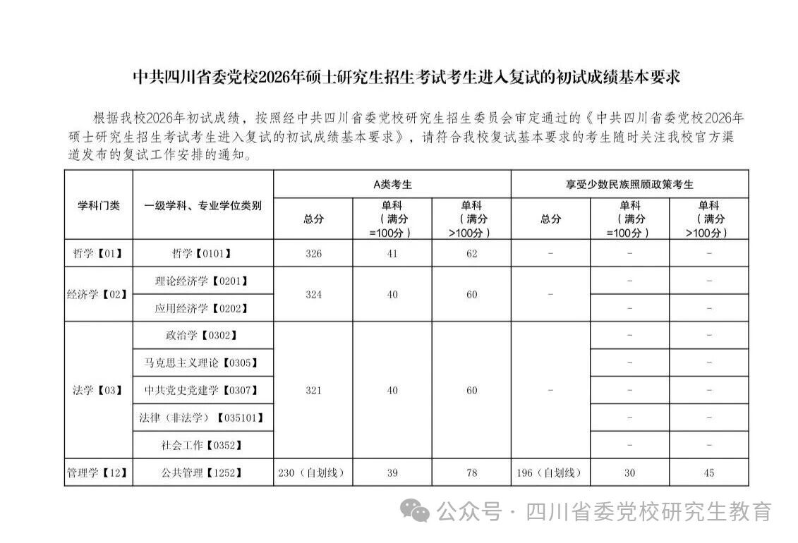 中共四川省委党校2026年硕士研究生基本分数线