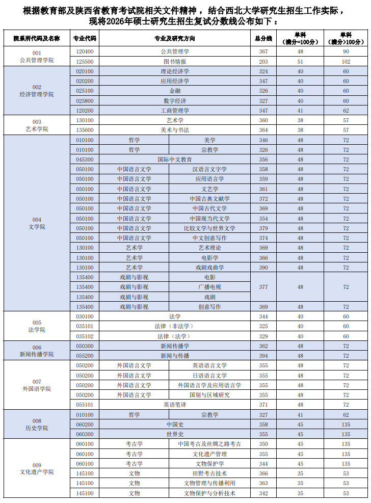 西北大学2026年硕士研究生招生考试复试分数线