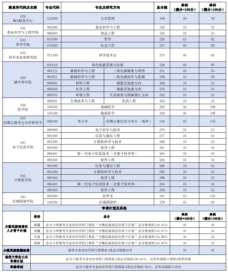 西北大学2026年硕士研究生招生考试复试分数线