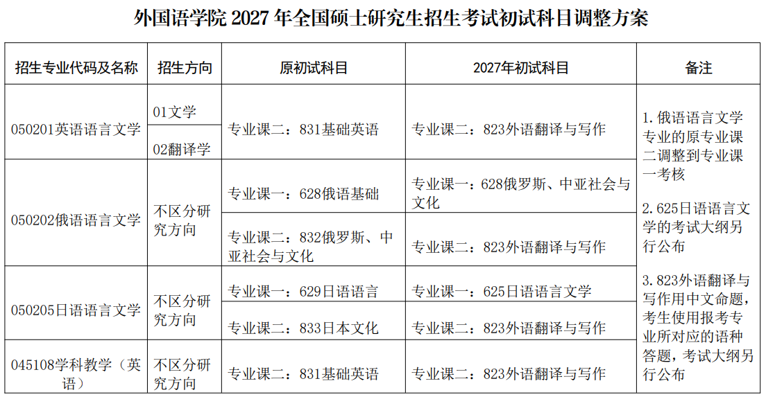 中央民族大学2027年全国硕士研究生招生考试科目调整