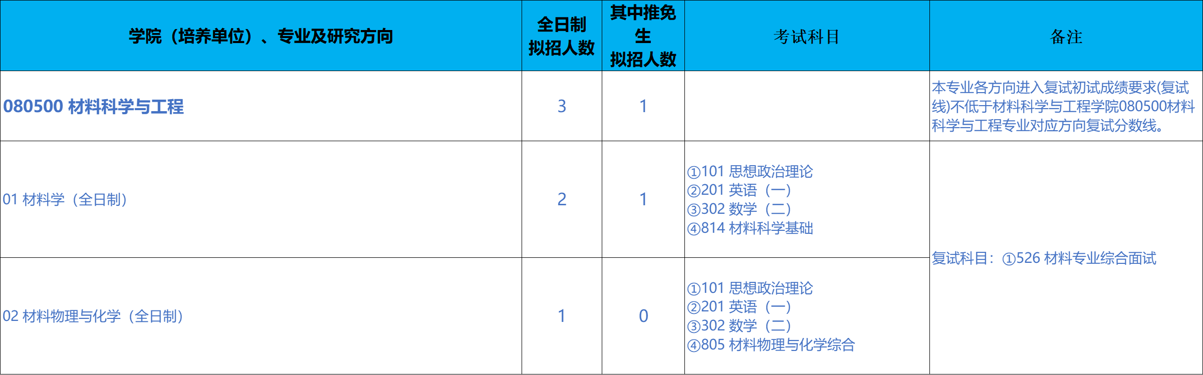北京科技大学前沿交叉科学技术研究院2026年考研招生人数