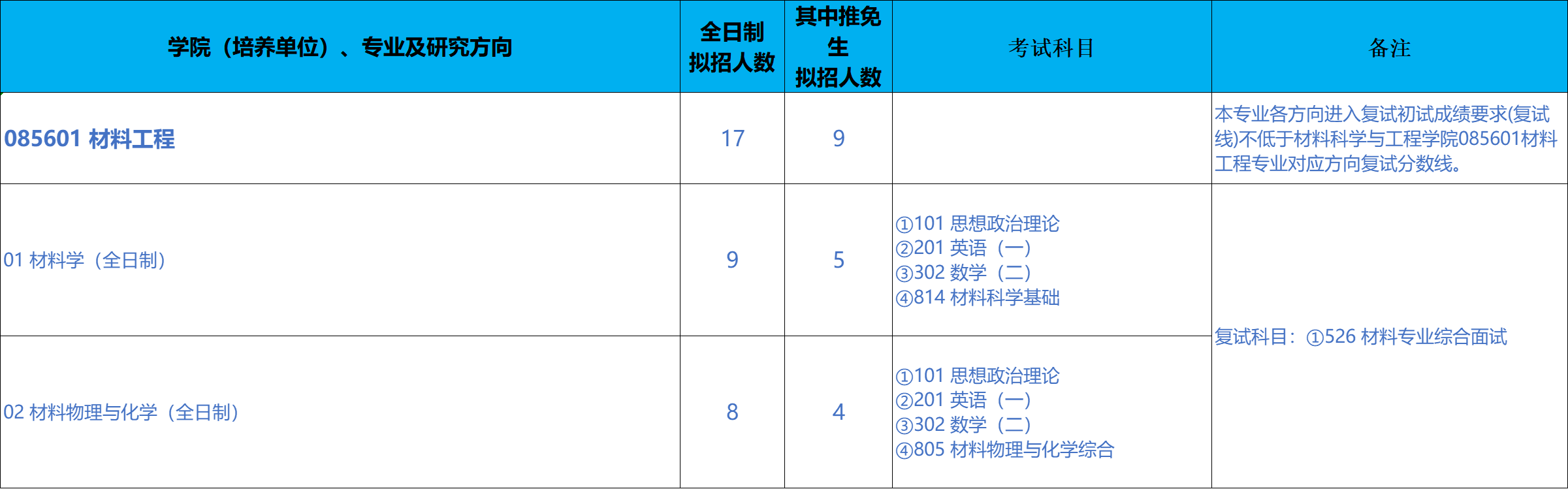 北京科技大学前沿交叉科学技术研究院2026年考研招生人数