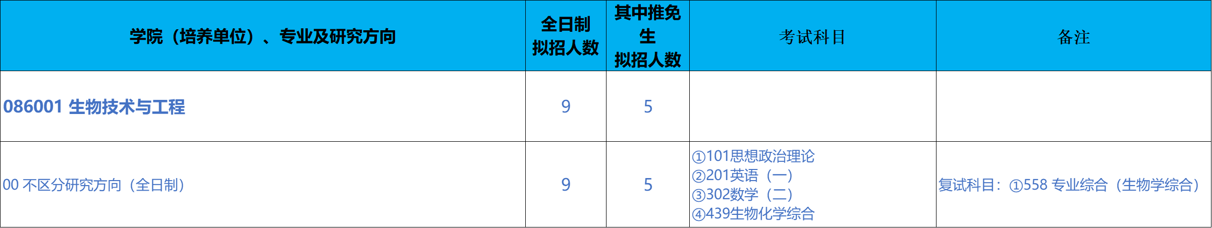北京科技大学现代农学院2026年考研招生人数