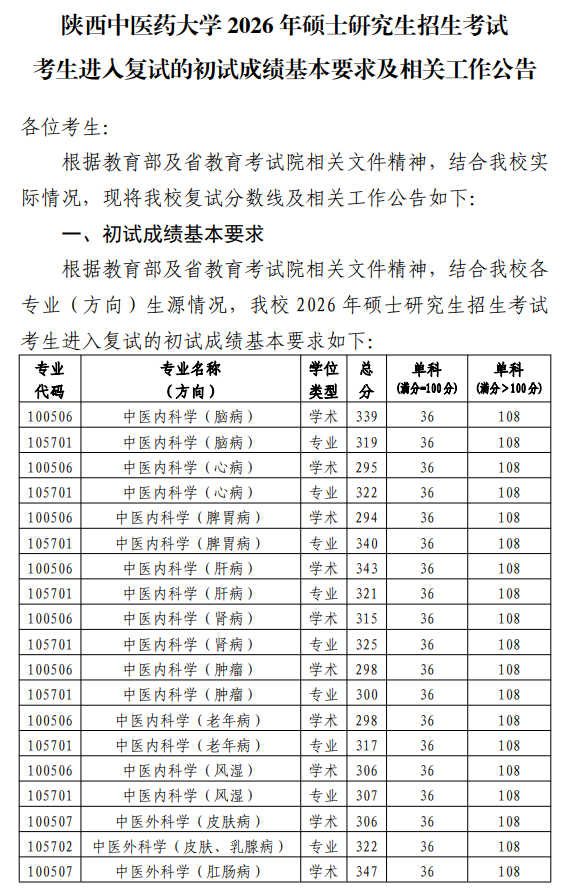 陕西中医药大学2026年硕士研究生基本分数线