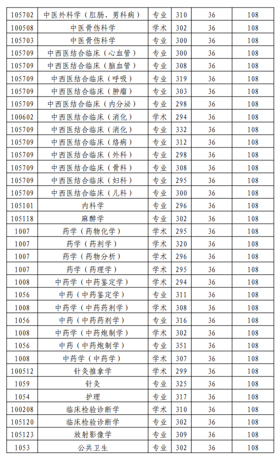 陕西中医药大学2026年硕士研究生基本分数线