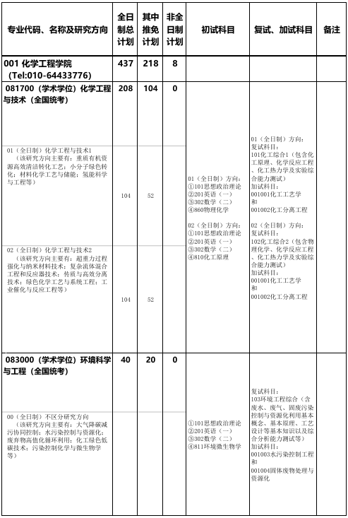 北京化工大学化学工程学院2026年考研招生人数