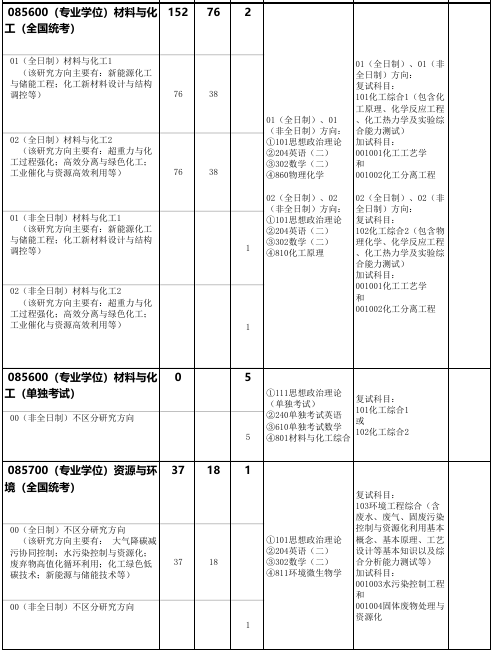 北京化工大学化学工程学院2026年考研招生人数
