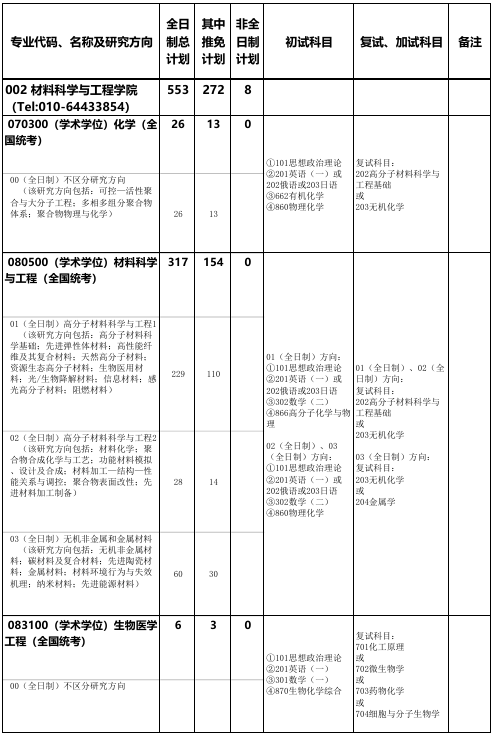 北京化工大学材料科学与工程学院2026年考研招生人数