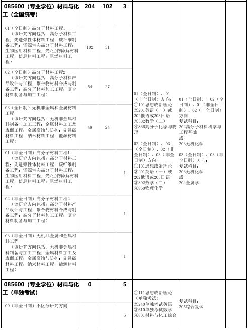 北京化工大学材料科学与工程学院2026年考研招生人数