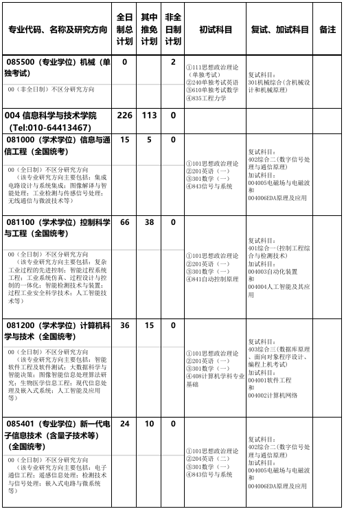 北京化工大学信息科学与技术学院2026年考研招生人数