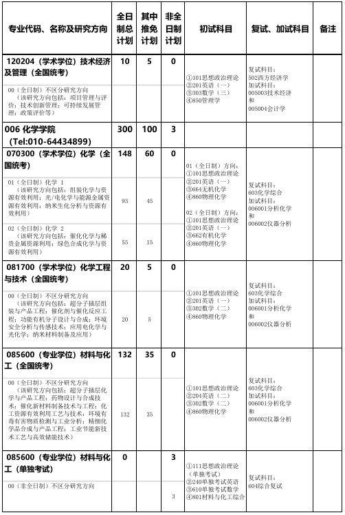 北京化工大学化学学院2026年考研招生人数