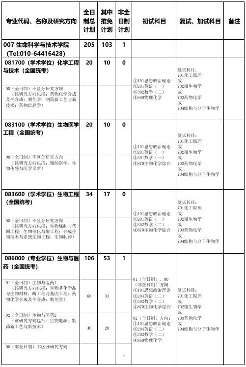 北京化工大学生命科学与技术学院2026年考研招生人数