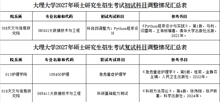 大理大学研2027年硕士研究生招生部分专业考试科目调整的通知