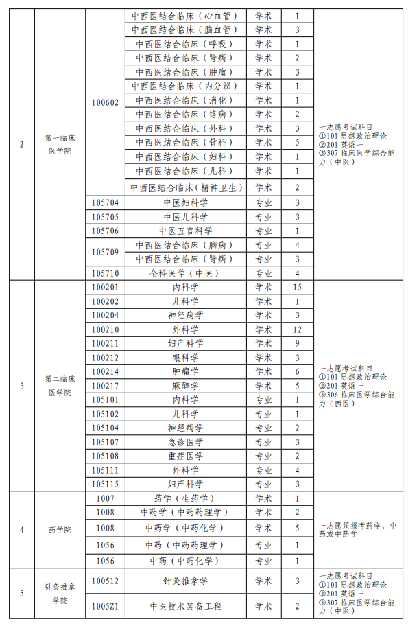 陕西中医药大学2026年硕士研究生招生调剂方案