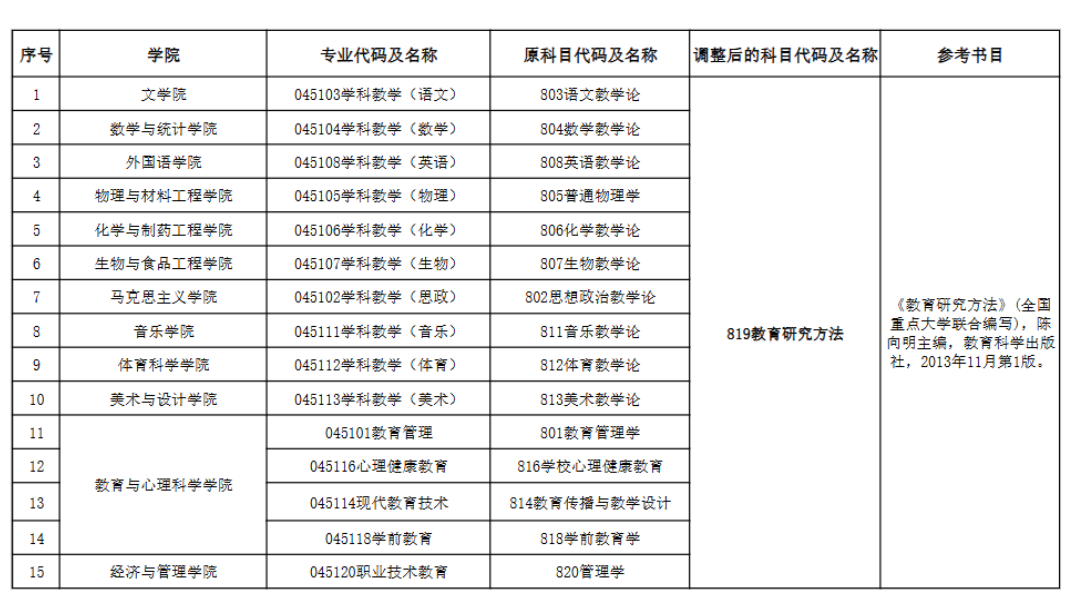 合肥师范学院调整2027年教育硕士研究生招生初试自命题科目