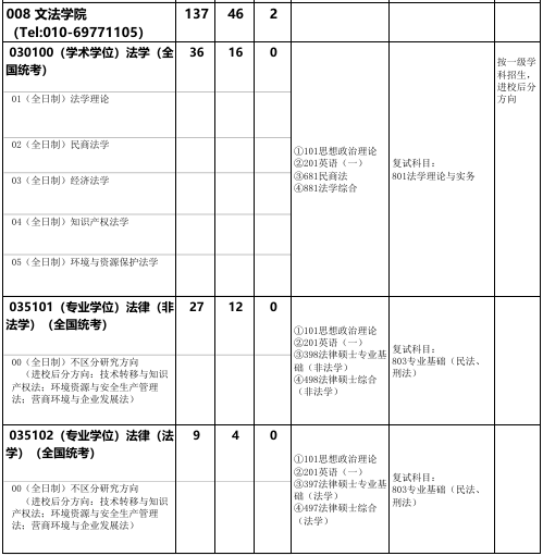 北京化工大学文法学院2026年考研招生人数