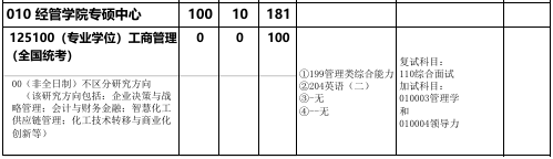 北京化工大学经管学院专硕中心2026年考研招生人数