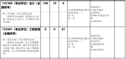 北京化工大学经管学院专硕中心2026年考研招生人数