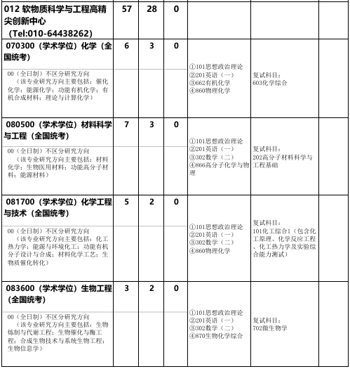 北京化工大学软物质科学与工程高精尖创新中心2026年考研招生人数