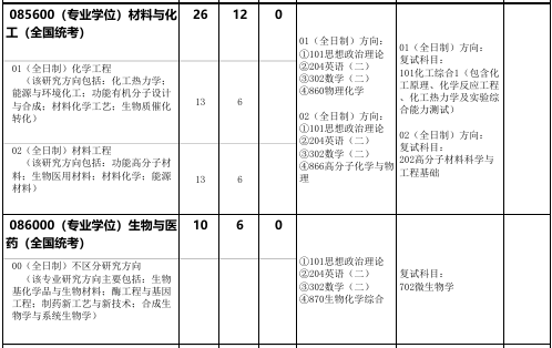 北京化工大学软物质科学与工程高精尖创新中心2026年考研招生人数