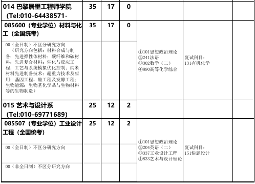 北京化工大学巴黎居里工程师学院2026年考研招生人数