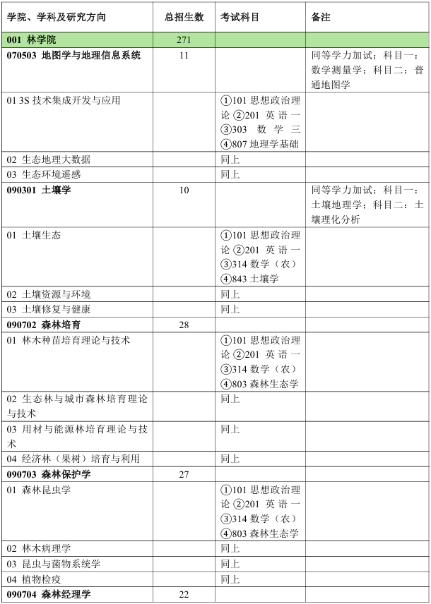北京林业大学林学院2026年考研招生人数