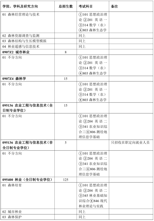 北京林业大学林学院2026年考研招生人数