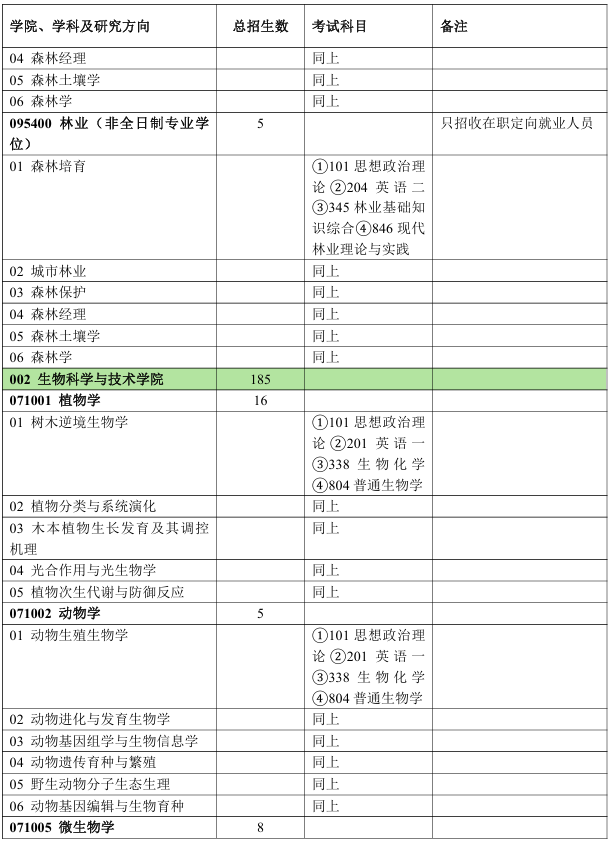 北京林业大学生物科学与技术学院2026年考研招生人数