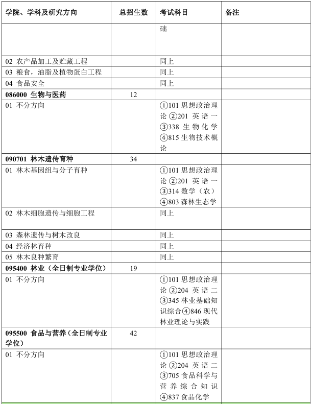 北京林业大学生物科学与技术学院2026年考研招生人数