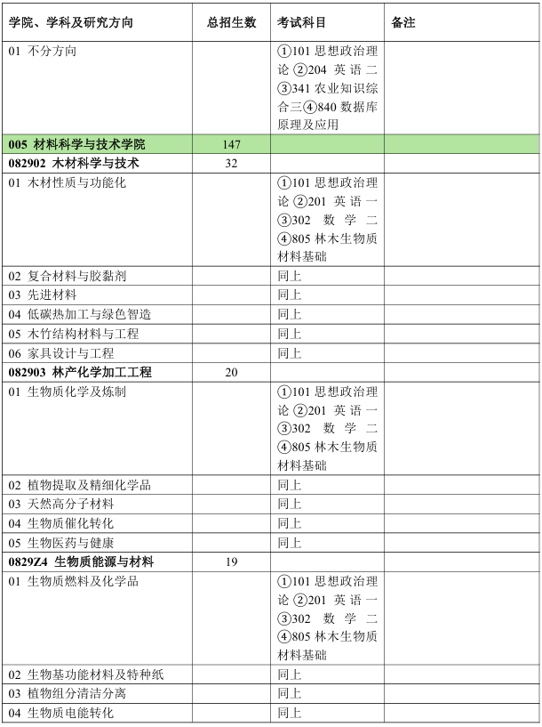 北京林业大学材料科学与技术学院2026年考研招生人数