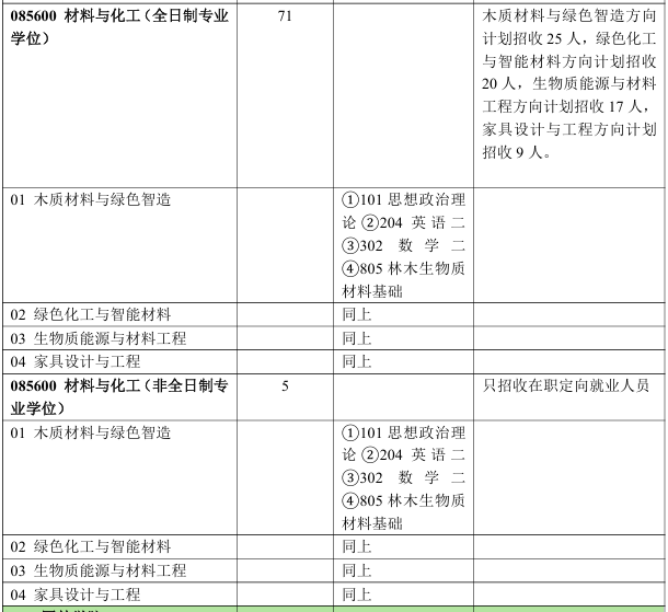 北京林业大学材料科学与技术学院2026年考研招生人数