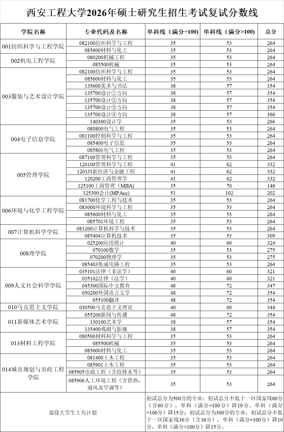 西安工程大学2026年硕士研究生复试分数线